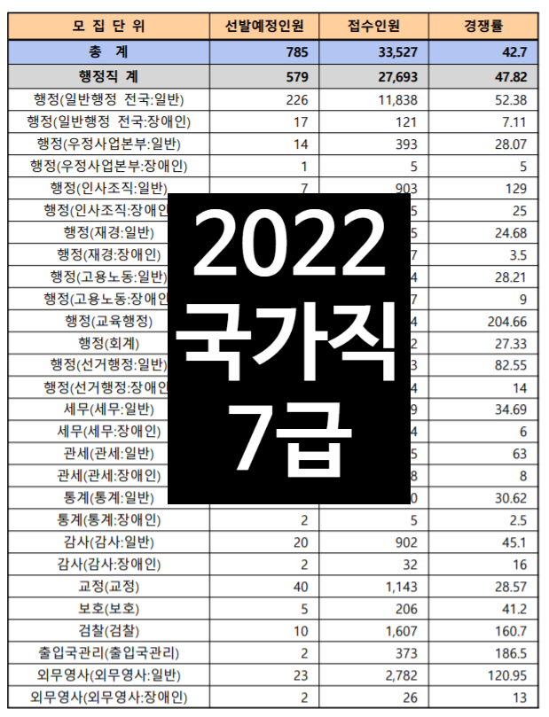  2022 국가직 7급 일정(공무원 경쟁률 PSAT 2차시험 면접 날짜)