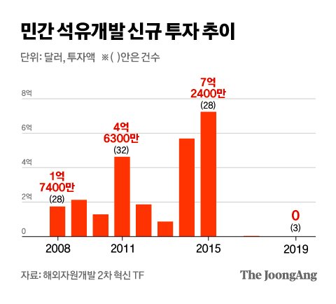 고유가에 무역적자 커지자…다시 고개 드는 ‘해외 석유개발론’