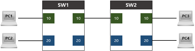  [VLAN] Access Mode/Trunk Mode 개념 및 동작 과정