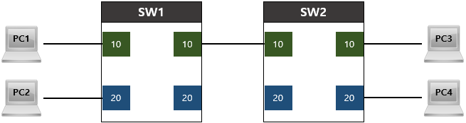 [VLAN] Access Mode/Trunk Mode 개념 및 동작 과정