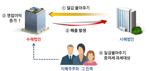일감몰아주기·일감떼어주기 증여세 6월 30일까지 신고·납부하세요_국세청 일감몰아주기·일감떼어주기 증여세 6월 30일까지 신고·납부하세요_국세청
