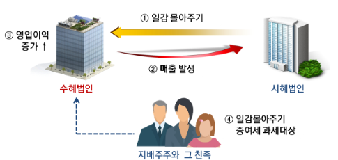 일감몰아주기·일감떼어주기 증여세 6월 30일까지 신고·납부하세요_국세청