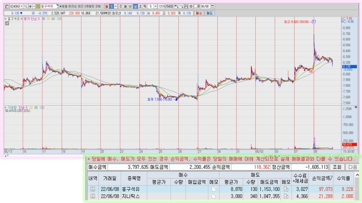 [2022.06.08 흥구석유 매매일지]