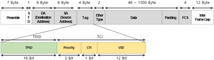  [VLAN] VLAN Overview