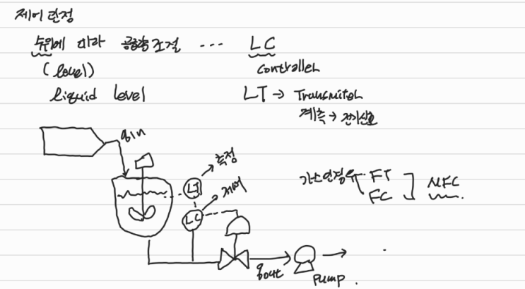 [블챌] 주간일기- 공정제어 with 파이썬 코드 (선형화 응용)