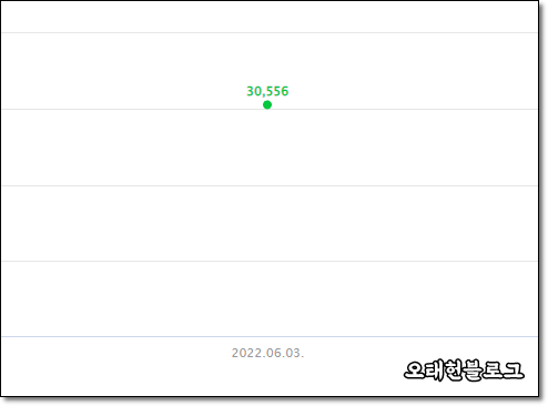  블로그 하루 수익 3만원 달성?