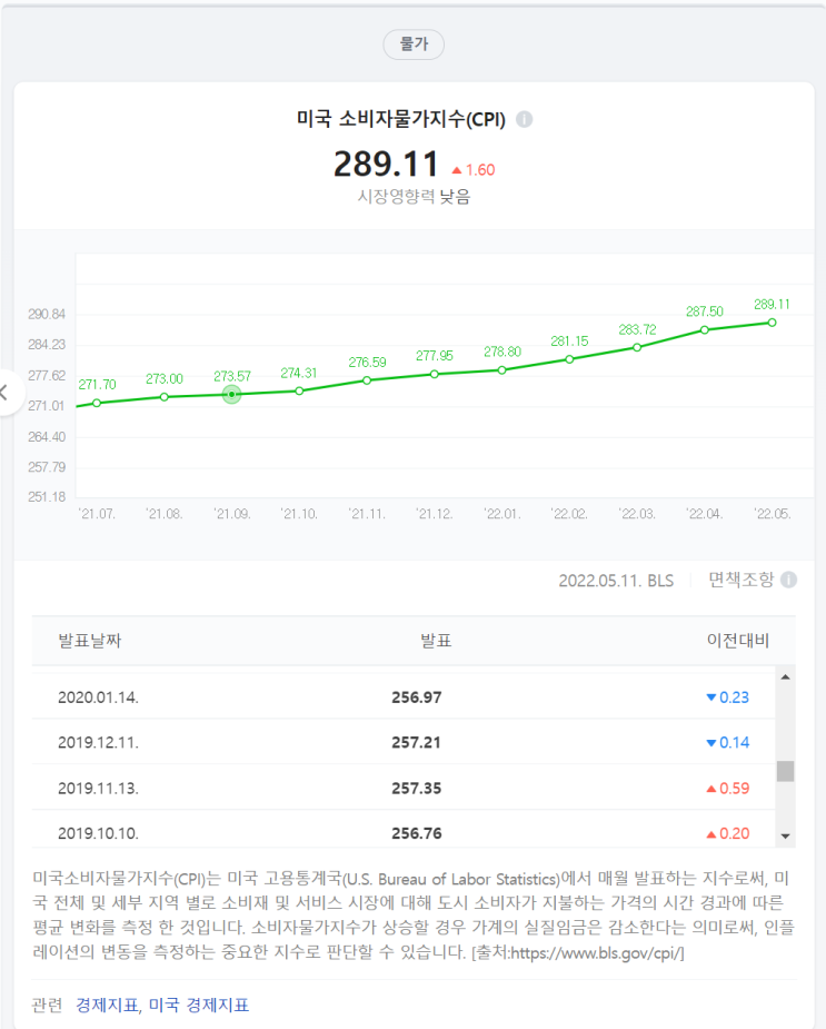 미국 cpi가 걱정