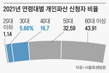 코로나 불황에… 3040 ‘젊은 파산’ 줄잇는다