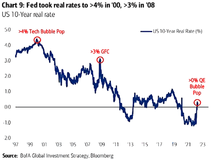  실질금리(미10년 국채) vs S&P500