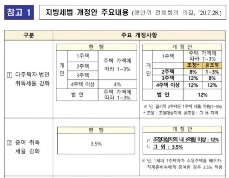  취득세 8% 허들 극복 투자기(진주시 초전동)