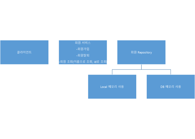  클래스 다이어그램, 객체 다이어그램 _ 초간단 개념, 초간단 모식도