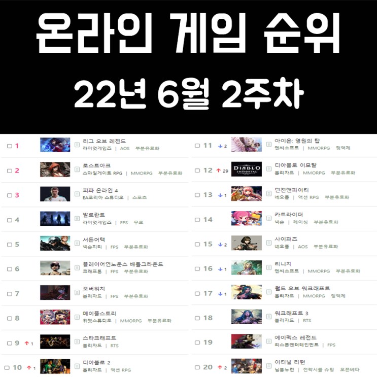 온라인 게임 순위 및 추천 22년 6월 2주차 온라인 게임 순위 및 추천 22년 6월 2주차
