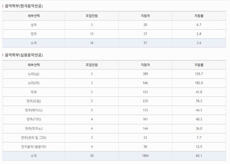2022년도(전년도) 실용음악과 주요대학 수시/정시 경쟁률 : 네이버 블로그