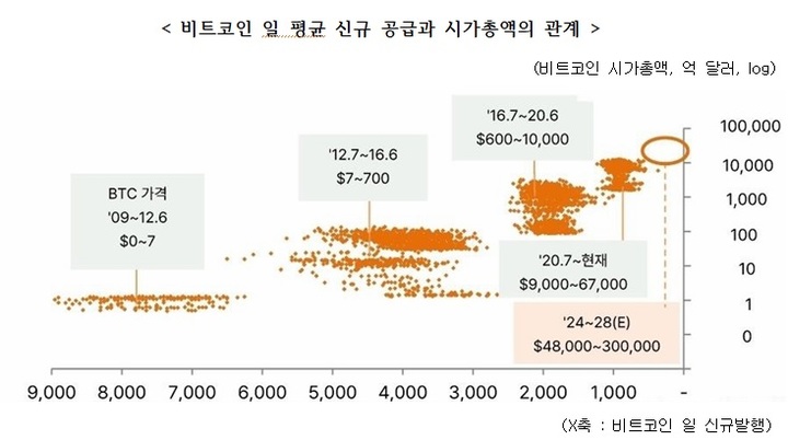 금융위 출신 이끄는 빗썸경제연구소 "BTC, 최대 30만달러"