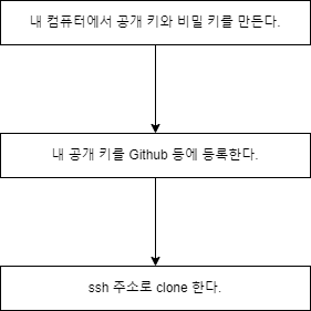  Git 기본기 다지기 4 - SSH 연결로 비밀번호 없이 Git 이용하기