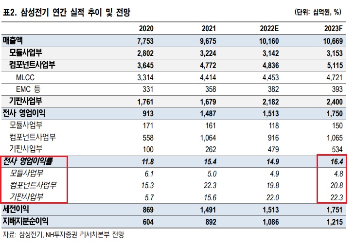 삼성전기 - 테슬라 향 카메라 모듈 5조 수주 삼성전기 - 테슬라 향 카메라 모듈 5조 수주