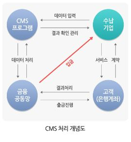 CMS 자동이체 란? 금융결제원 CMS 효성 CMS 더 빌 CMS 도대체 어떤 걸 선택하여야 하나요?