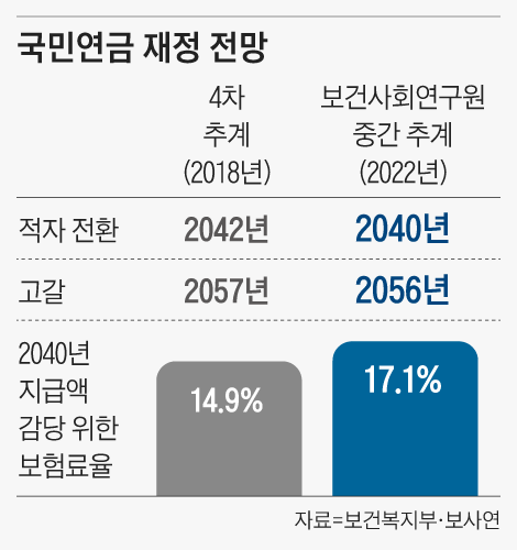 “개혁 안하면 MZ세대에 ‘연금 고려장’ 당할 수 있다”는 경고 “개혁 안하면 MZ세대에 ‘연금 고려장’ 당할 수 있다”는 경고