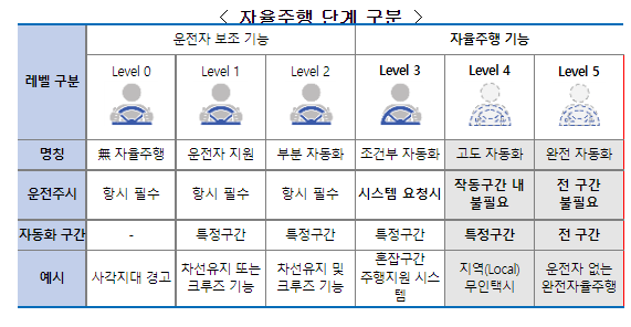 2030년 자율주행 서비스 일상화, 미래 모빌리티 선도국가 도약_국토교통부 2030년 자율주행 서비스 일상화, 미래 모빌리티 선도국가 도약_국토교통부