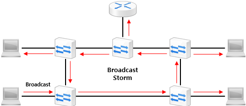  [STP] STP Overview 및 포트 상태