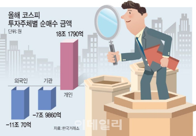 증시 이탈하는 개미들…‘수급 열쇠’ 외국인 언제 오나