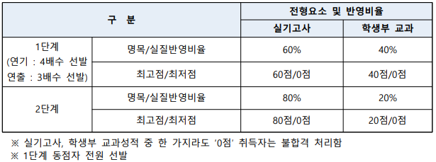 숭실대 영화과/ 숭실대학교 영화예술전공 연출 2023 수시 모집요강