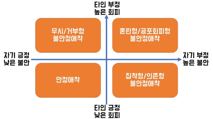  성인애착유형궁합이 있다?_테스트로 알아보는 안정애착, 불안정애착