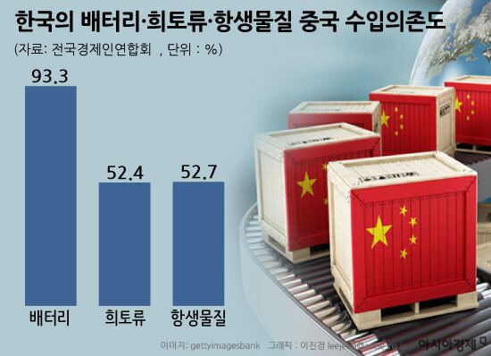 中 의존도 90% 넘는 배터리…경제보복시 바이오도 사정권[한중 공급망 진단]