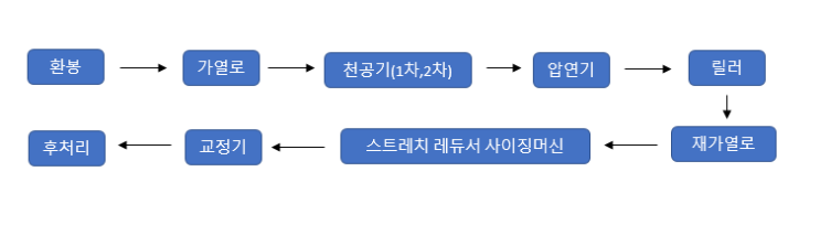  무계목강관(이음매없는 강관)의 제조
