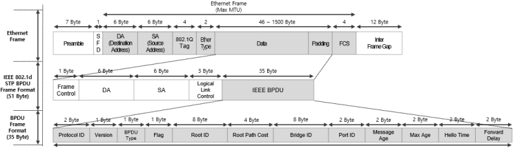  [STP] STP BPDU Header
