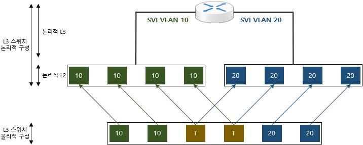  [VLAN] SVI / Physical Interface
