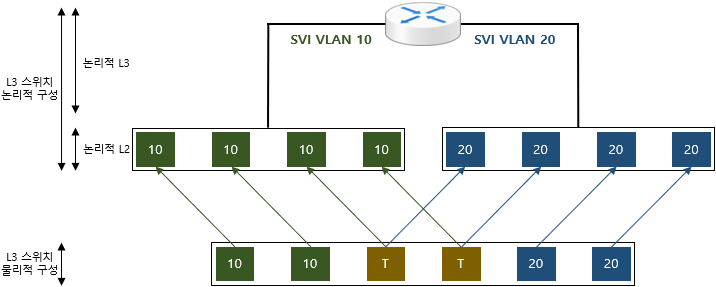 [VLAN] SVI / Physical Interface