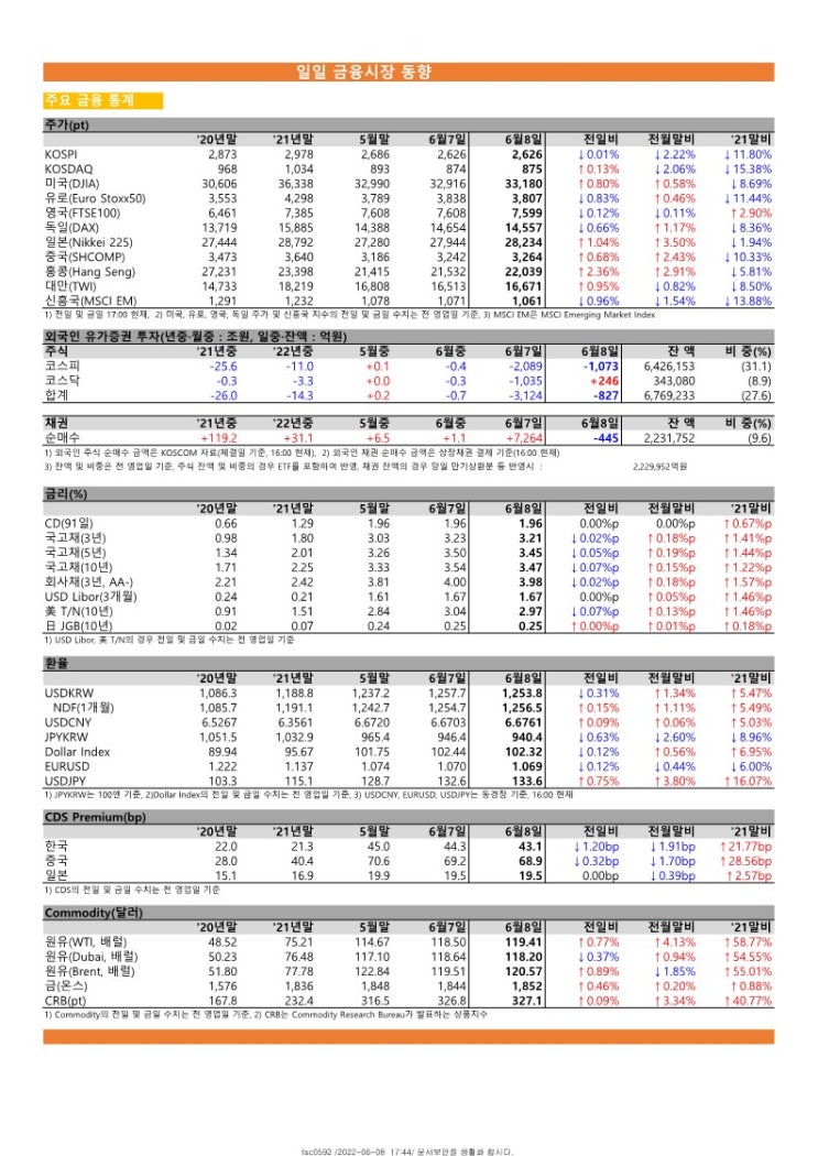 금융시장동향(22.6.8), 금융위원회