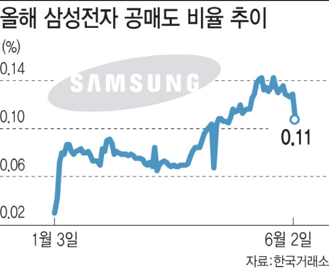 삼성전자, 공매도 3배 넘게 늘었다…주가 더 떨어지나 삼성전자, 공매도 3배 넘게 늘었다…주가 더 떨어지나