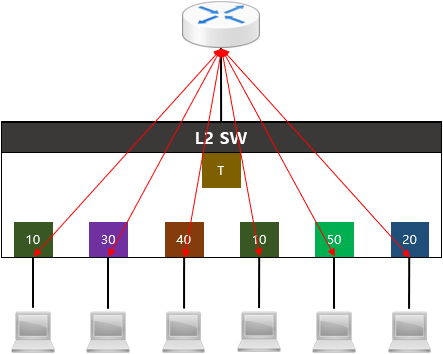  [VLAN] Inter VLAN 개념