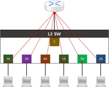 [VLAN] Inter VLAN 개념