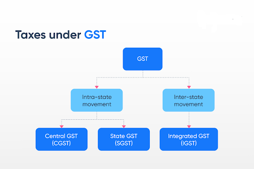 (인디샘 컨설팅) 인도 GST와 관계된 알아야할 용어: GST, IGST, SGST, UTGST, GSTIN, Reverse Charge 등