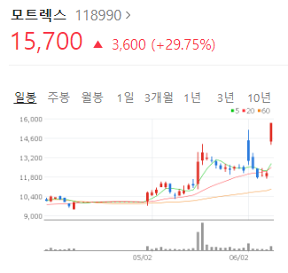  자율주행 이슈로 모트렉스 상한가. 무슨 회사?