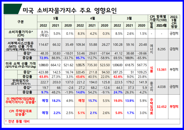  [미국 5월 소비자물가지수] 전년도 기저효과를 기대하기 어려울 수도(곡물가격, 주택임대료 상승 등)