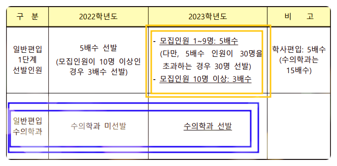 2023 경북대 편입 계획 발표(수의대 일반편입 가능!)