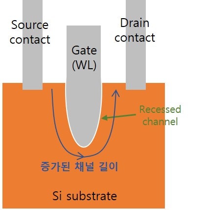 반도체 겉핥기 24 : 채널 공정 그리고 DRAM의 RCAT : 네이버 블로그