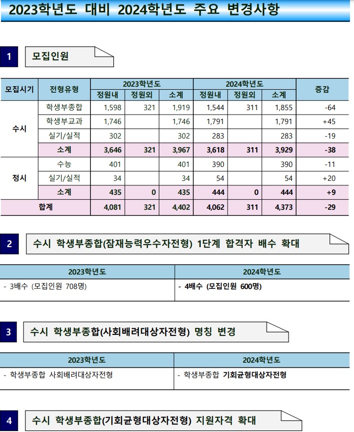  지역 의대 (동아대학교 병원있는 기준 의대- 동아대)2024 입시계획