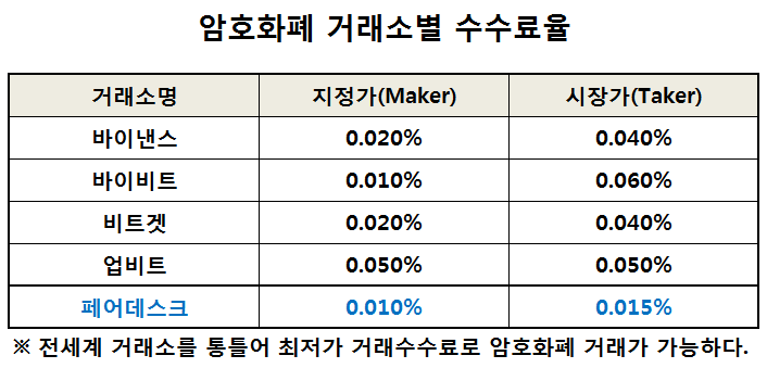  Fairdesk거래소 수십배 상승할 FDT코인 채굴가능 거래소로 바이낸스를 뛰어넘을 수 있을까?