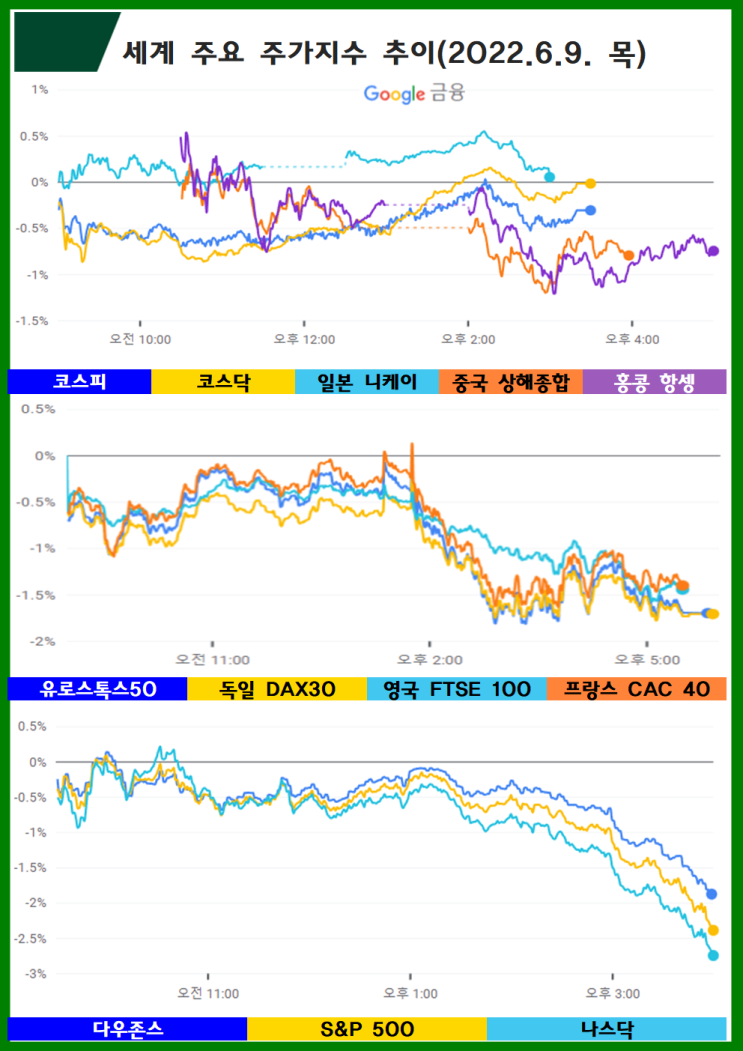  (2022.6.10. 金) 6.9.(목) 5월 CPI 발표전 인플레이션, 스태그플레이션(경기침체, 물가상승) 우려 ↦ 뉴욕증시 하락(다우 지수 –1.94%, 나스닥 –2.38%)