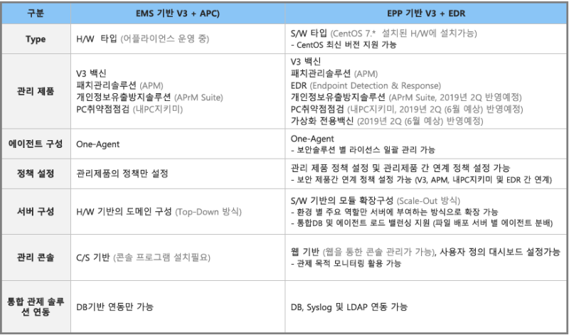 [AhnLab] 안랩 EPP 안내 및 EMS와의 기능 비교 안내 드립니다. : 네이버 블로그