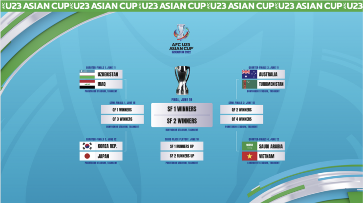 <2022 AFC U-23 아시안컵> U23 아시안컵 8강 한일전 경기 일정, 중계, 8강 대진표, 조별리그 결과 <2022 AFC U-23 아시안컵> U23 아시안컵 8강 한일전 경기 일정, 중계, 8강 대진표, 조별리그 결과