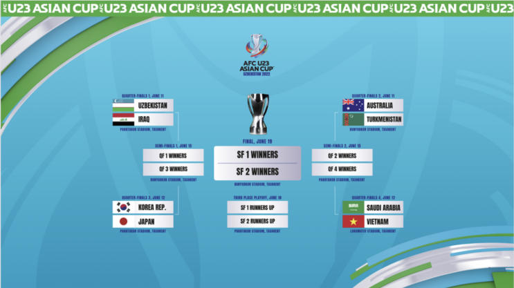 <2022 AFC U-23 아시안컵> U23 아시안컵 8강 한일전 경기 일정, 중계, 8강 대진표, 조별리그 결과