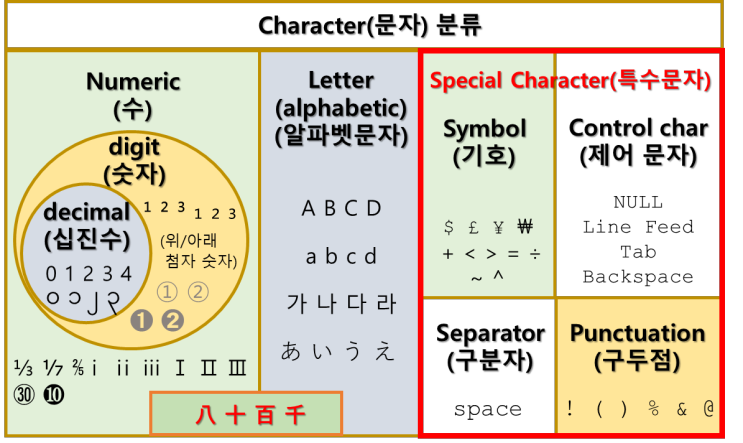 파이썬 문자(수, 알파벳문자, 특수문자) 분류 및 str.isalpha(), str.isalnum() 메소드