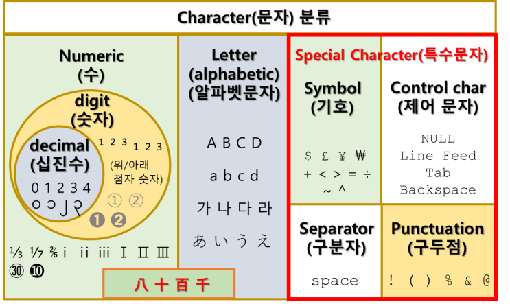  파이썬 문자(수, 알파벳문자, 특수문자) 분류 및 str.isalpha(), str.isalnum() 메소드