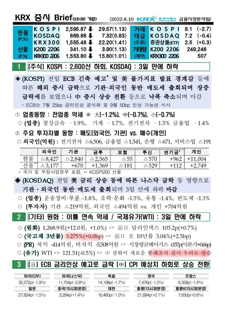 2022년 06월 10일 증시 요약 코스피 코스닥 원달러환율 유가 국고채 인덱스 한국거래소 KRX WTI